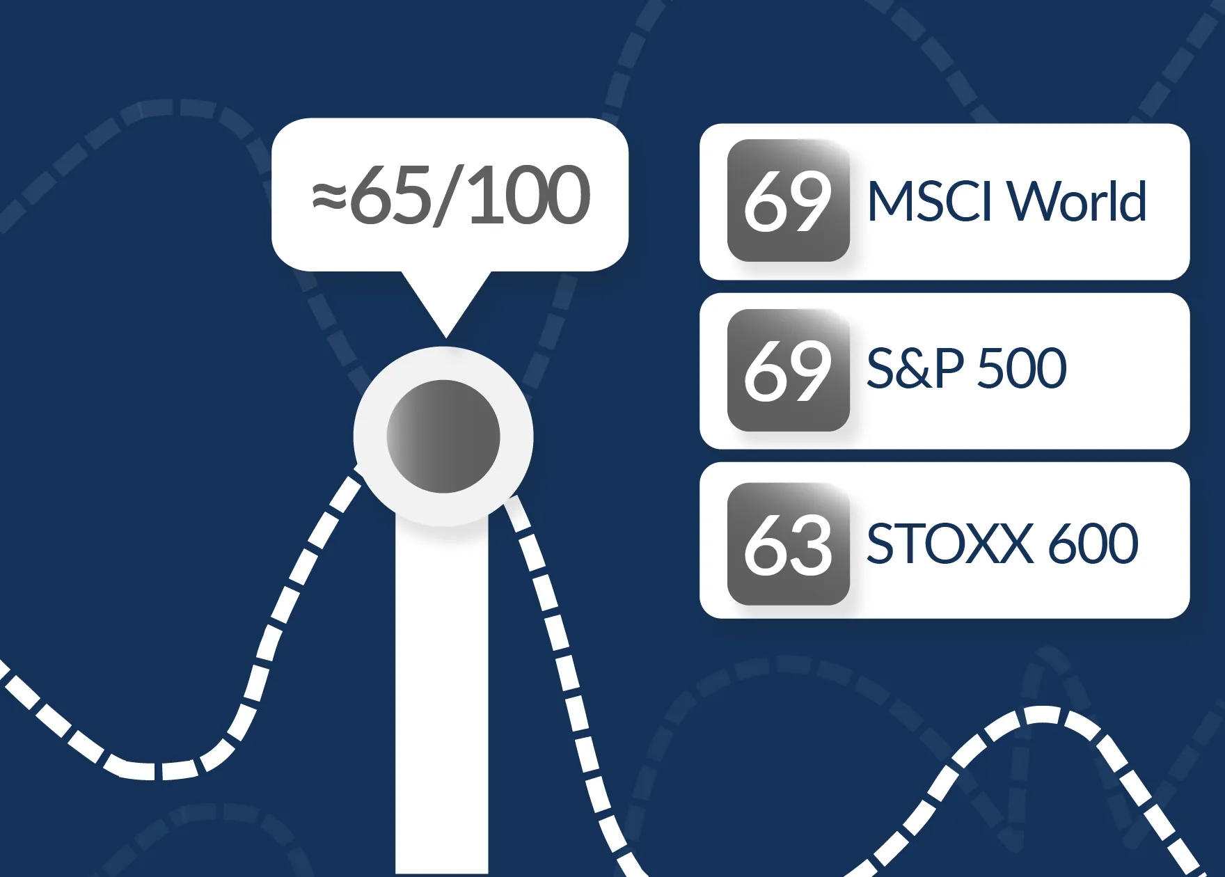 Financial Indices are not the optimal solution